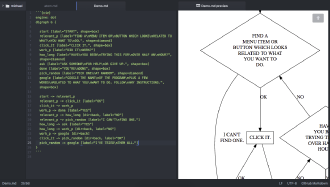 Current state of our Viz.js graph, which shows the layout is not at all what we want